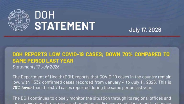 Kaso ng COVID-19 sa bansa, bumaba ng 70-porsiyento