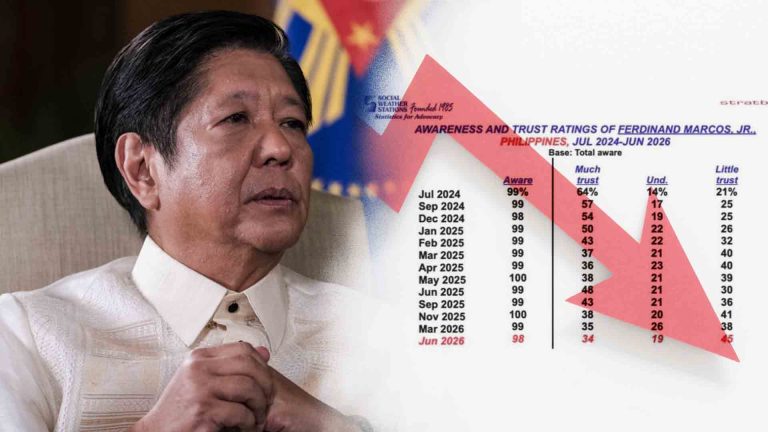 Trust rating ng pangulo ng Pilipinas, bumababa habang tumatagal sa panunungkulan