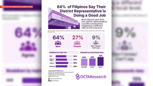 OCTA: 64% ng mga Pilipino, kuntento sa performance ng kanilang kongresista